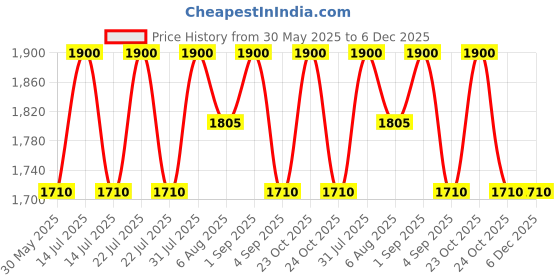 myntra.com dr.ceuracle Dr. Ceuracle Jeju Matcha Clay Pack For Pore Clearing - 115 g dr.ceuracle Price History Graph from 30 May 2025 to 5 Dec 2025