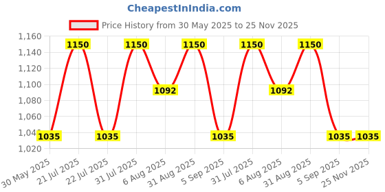myntra.com dr.ceuracle Dr. Ceuracle Pro Balance Creamy Deep Cleansing Foam Face Wash- 150ml dr.ceuracle Price History Graph from 30 May 2025 to 25 Nov 2025