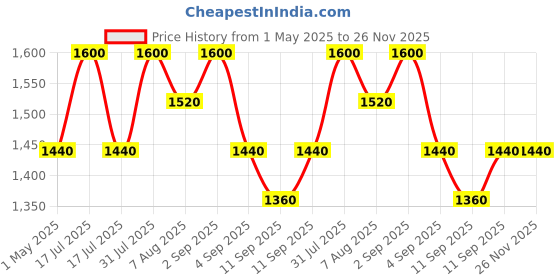 myntra.com dr.ceuracle Dr. Ceuracle Pro Balance Pure Deep Cleansing Oil Face Wash- 155 ml dr.ceuracle Price History Graph from 1 May 2025 to 26 Nov 2025