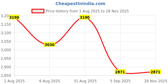 myntra.com dr.ceuracle Dr. Ceuracle Royal Vita Propolis 33 Ampoule For Glowing Skin - 30 ml dr.ceuracle Price History Graph from 1 Aug 2025 to 27 Nov 2025