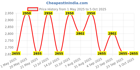 myntra.com dr.ceuracle Dr. Ceuracle Scalp DX Scaling Shampoo - 500 ml dr.ceuracle Price History Graph from 1 May 2025 to 5 Oct 2025