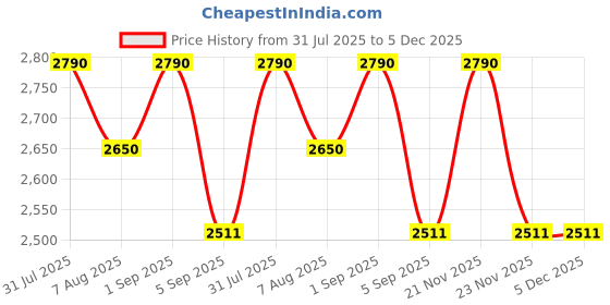 myntra.com dr.ceuracle Dr. Ceuracle Vegan Kombucha Tea Essence Face Mist- 150 ml dr.ceuracle Price History Graph from 31 Jul 2025 to 5 Dec 2025