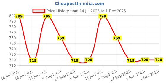 myntra.com dr.ceuracle Dr. Ceuracle Vegan Kombucha Tea Essence Face Mist - 18 ml dr.ceuracle Price History Graph from 14 Jul 2025 to 1 Dec 2025