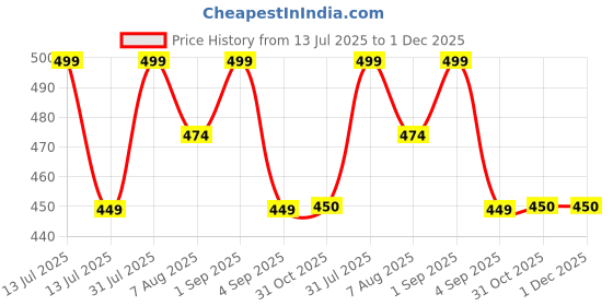 myntra.com dr.ceuracle Dr. Ceuracle Vegan Kombucha Tea Gel Cream- 15 ml dr.ceuracle Price History Graph from 13 Jul 2025 to 1 Dec 2025