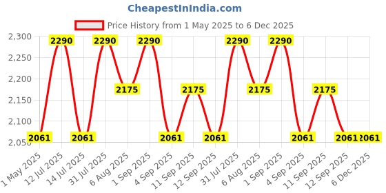 myntra.com dr.ceuracle Dr. Ceuracle Vegan Kombucha Tea Gel Cream- 75 g dr.ceuracle Price History Graph from 1 May 2025 to 5 Dec 2025