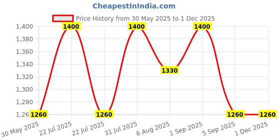 myntra.com Dr.Ceuracle Vegan BHA & Matcha Ampoule Serum - 30 ml dr.ceuracle Price History Graph from 30 May 2025 to 30 Nov 2025