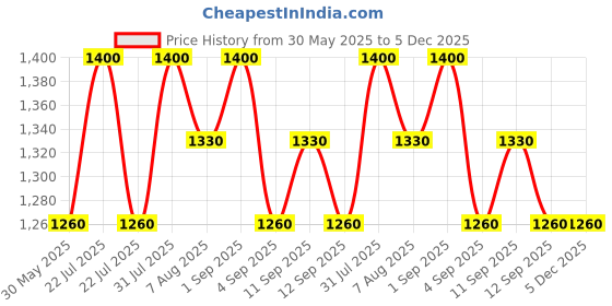 myntra.com Dr.Ceuracle Vegan Niacin & Rice Ampoule Serum - 30 ml dr.ceuracle Price History Graph from 30 May 2025 to 4 Dec 2025