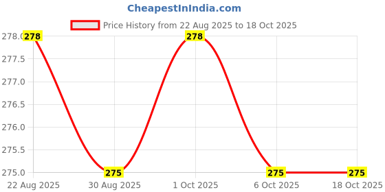 myntra.com Dr.Dento Fennel Mint Oil Pulling With Vitamin E & Aloe Vera - 100 ml dr.dento Price History Graph from 22 Aug 2025 to 17 Oct 2025