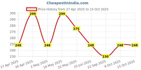 myntra.com Dr.Dento Matcha Green Tea Natural Toothpaste - 125 g dr.dento Price History Graph from 27 Apr 2025 to 14 Oct 2025