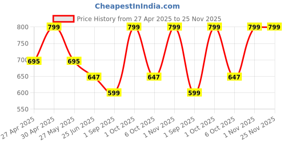 myntra.com Dr.Dento Neo Sonic Electric Toothbrush - Ocean Blue dr.dento Price History Graph from 27 Apr 2025 to 24 Nov 2025