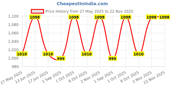 myntra.com Dr.Dento Set Of 2 Neo Sonic Electric Toothbrush & Vanilla Icey Mint Toothpaste - 125 g dr.dento Price History Graph from 27 May 2025 to 22 Nov 2025