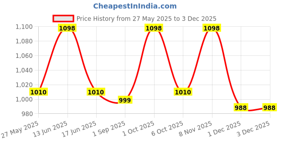 myntra.com Dr.Dento Set Of 2 Neo Sonic Electric Toothbrush With Matcha Green Tea Toothpaste - 125 g dr.dento Price History Graph from 27 May 2025 to 2 Dec 2025