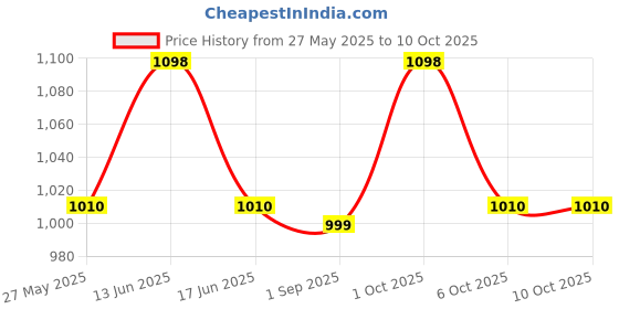 myntra.com Dr.Dento Set Of 2 Neo Sonic Electric Toothpaste & Vanilla Icey Mint Toothpaste - 125 g dr.dento Price History Graph from 27 May 2025 to 9 Oct 2025