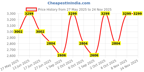 myntra.com Dr.Dento Set Of 2 Pro Sonic Electric Toothbrush & Matcha Green Tea Toothpaste - 125 g dr.dento Price History Graph from 27 May 2025 to 24 Nov 2025