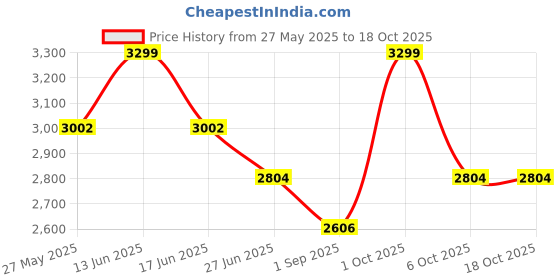 myntra.com Dr.Dento Set Of 2 Pro Sonic Electric Toothbrush With Vanilla Icey Mint Toothpaste - 125 g dr.dento Price History Graph from 27 May 2025 to 18 Oct 2025