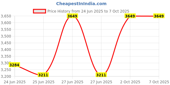 myntra.com Dr.Dento Set Of 3 Icey Mint Toothpaste- 125 ml & Mint Mouthwash- 300 ml With Toothbrush dr.dento Price History Graph from 24 Jun 2025 to 6 Oct 2025