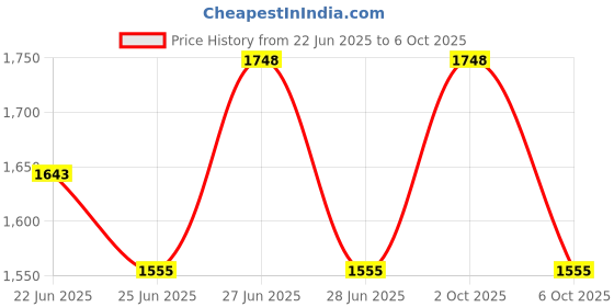myntra.com Dr.Dento Set Of 3 Mint Toothpaste- 125 ml & Mint Mouthwash- 300 ml With Toothbrush dr.dento Price History Graph from 22 Jun 2025 to 6 Oct 2025