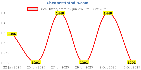 myntra.com Dr.Dento Set Of 3 Seed Oil Toothpaste- 125 ml & Mint Mouthwash- 300 ml With Toothbrush dr.dento Price History Graph from 22 Jun 2025 to 5 Oct 2025