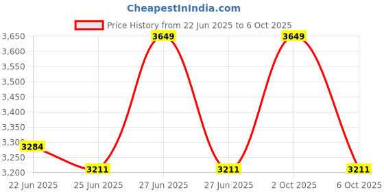 myntra.com Dr.Dento Set Of 3 Seed Oil Toothpaste- 125 ml & Mint Mouthwash- 300 ml With Toothbrush dr.dento Price History Graph from 22 Jun 2025 to 5 Oct 2025