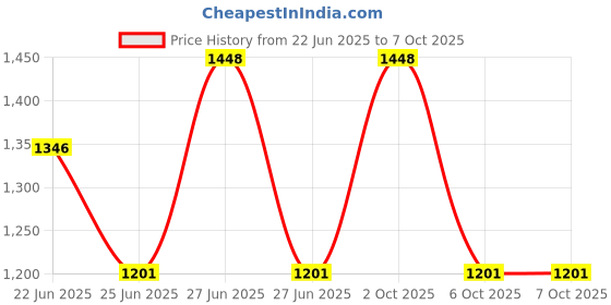 myntra.com Dr.Dento Set Of 3 Seed Oil Toothpaste- 125 ml & Mint Mouthwash- 300 ml With Toothbrush dr.dento Price History Graph from 22 Jun 2025 to 6 Oct 2025