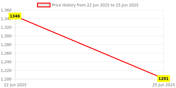myntra.com Dr.Dento Set Of 3 Vanilla Icey Mint Toothpaste & Mint Mouthwash & Electric Toothpaste dr.dento Price History Graph from 22 Jun 2025 to 25 Jun 2025