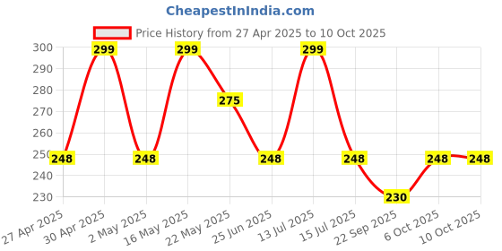 myntra.com Dr.Dento Vanilla Icey Mint Natural Toothpaste - 125 g dr.dento Price History Graph from 27 Apr 2025 to 9 Oct 2025