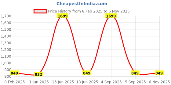 myntra.com DREAM & DZIRE Women Flared Knitted Palazzos dream & dzire Price History Graph from 8 Feb 2025 to 2 Nov 2025