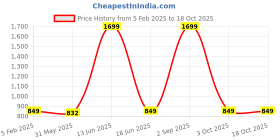 myntra.com DREAM & DZIRE Women Flared Palazzos dream & dzire Price History Graph from 5 Feb 2025 to 18 Oct 2025