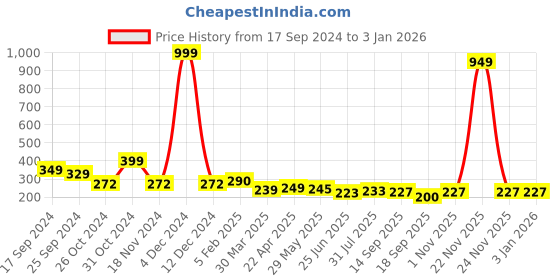 myntra.com Dream Beauty Fashion Animal Print Top dream beauty fashion Price History Graph from 17 Sep 2024 to 30 Dec 2025
