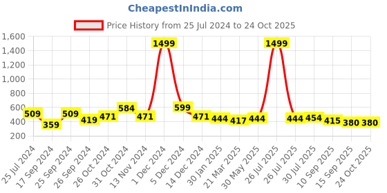 myntra.com Dream Beauty Fashion Animal Printed Top With Skirt dream beauty fashion Price History Graph from 25 Jul 2024 to 24 Oct 2025