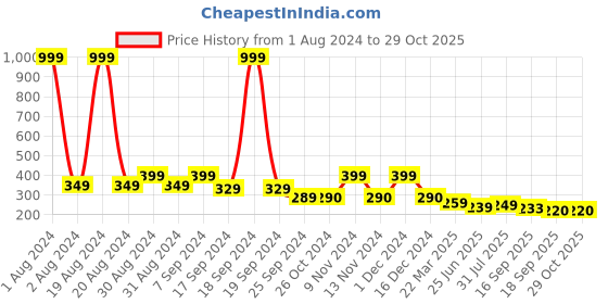 myntra.com Dream Beauty Fashion Asymmetric Neck Puff Sleeve Regular Top dream beauty fashion Price History Graph from 1 Aug 2024 to 28 Oct 2025