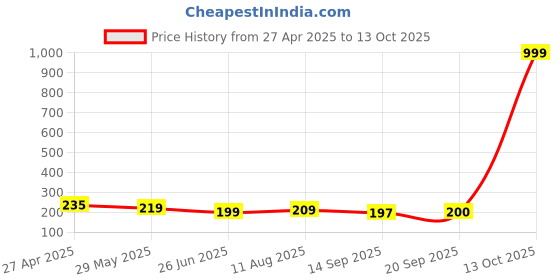 myntra.com Dream Beauty Fashion Bullet Women Crew Neck Crop Fitted Top dream beauty fashion Price History Graph from 27 Apr 2025 to 13 Oct 2025