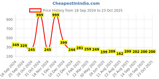 myntra.com Dream Beauty Fashion Checked Top dream beauty fashion Price History Graph from 18 Sep 2024 to 23 Oct 2025