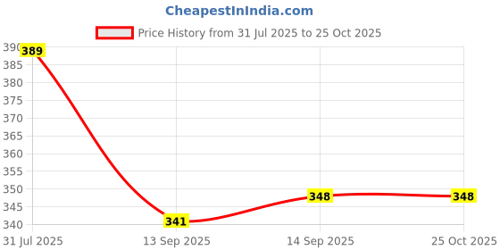 myntra.com Dream Beauty Fashion Colourblocked Bodycon Dress dream beauty fashion Price History Graph from 31 Jul 2025 to 24 Oct 2025