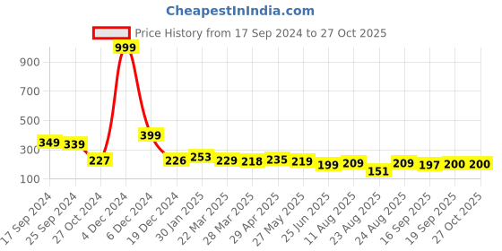 myntra.com Dream Beauty Fashion Crop Top dream beauty fashion Price History Graph from 17 Sep 2024 to 27 Oct 2025