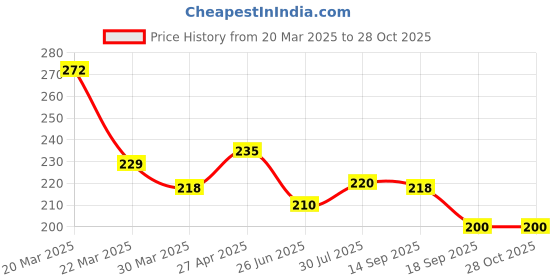 myntra.com Dream Beauty Fashion Crop Top dream beauty fashion Price History Graph from 20 Mar 2025 to 27 Oct 2025