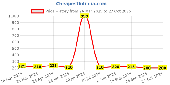 myntra.com Dream Beauty Fashion Crop Top dream beauty fashion Price History Graph from 26 Mar 2025 to 27 Oct 2025