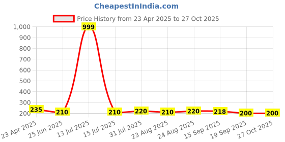 myntra.com Dream Beauty Fashion Crop Top dream beauty fashion Price History Graph from 23 Apr 2025 to 27 Oct 2025