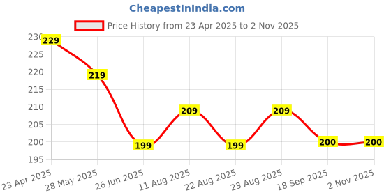 myntra.com dream beauty fashion Dream Beauty Women Fashion Top dream beauty fashion Price History Graph from 23 Apr 2025 to 30 Oct 2025