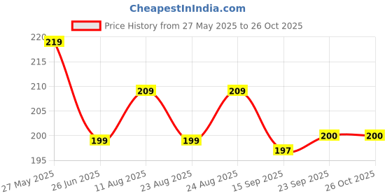 myntra.com dream beauty fashion Dream Beauty Women High Neck Fitted Top dream beauty fashion Price History Graph from 27 May 2025 to 25 Oct 2025