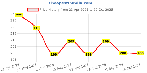 myntra.com dream beauty fashion Dream Women High Neck Full Sleeves Crop Top dream beauty fashion Price History Graph from 23 Apr 2025 to 29 Oct 2025