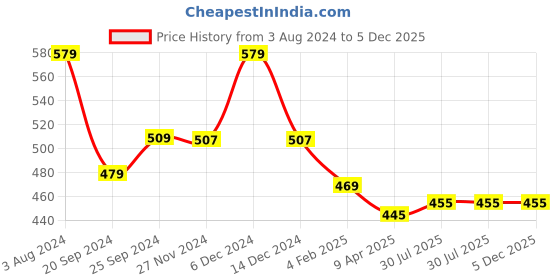 myntra.com Dream Beauty Fashion Fit & Flare Midi Dress dream beauty fashion Price History Graph from 3 Aug 2024 to 5 Dec 2025