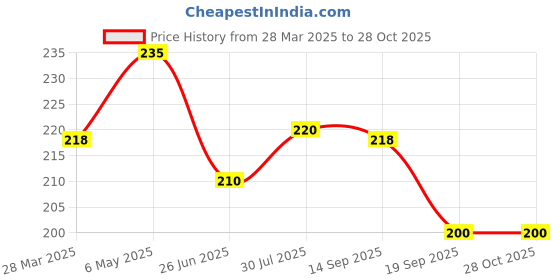 myntra.com Dream Beauty Fashion Fitted Crop Top dream beauty fashion Price History Graph from 28 Mar 2025 to 27 Oct 2025