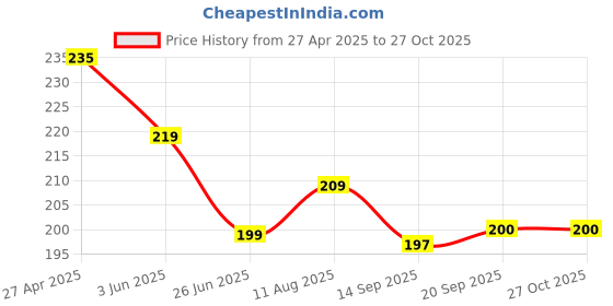 myntra.com Dream Beauty Fashion Fitted CropTop dream beauty fashion Price History Graph from 27 Apr 2025 to 27 Oct 2025