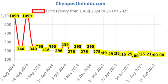 myntra.com Dream Beauty Fashion Green Square Neck Fitted Top dream beauty fashion Price History Graph from 1 Aug 2024 to 26 Oct 2025