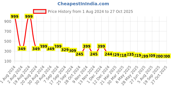 myntra.com Dream Beauty Fashion High Neck Crop Top dream beauty fashion Price History Graph from 1 Aug 2024 to 27 Oct 2025