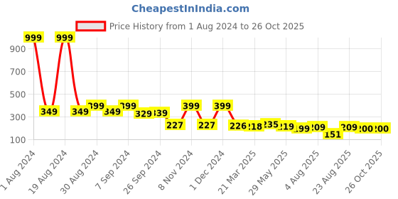 myntra.com Dream Beauty Fashion High Neck Fitted Opaque Casual Crop Top dream beauty fashion Price History Graph from 1 Aug 2024 to 26 Oct 2025