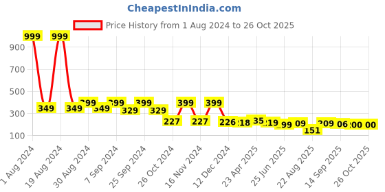 myntra.com Dream Beauty Fashion High Neck Regular Top dream beauty fashion Price History Graph from 1 Aug 2024 to 26 Oct 2025