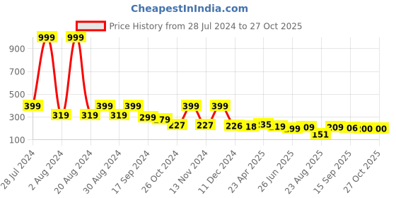 myntra.com Dream Beauty Fashion High  Neck Regular Top dream beauty fashion Price History Graph from 28 Jul 2024 to 27 Oct 2025