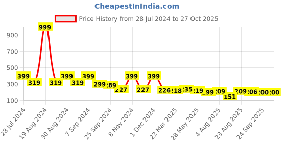 myntra.com Dream Beauty Fashion High Neck Short Sleeves Fitted Top dream beauty fashion Price History Graph from 28 Jul 2024 to 27 Oct 2025
